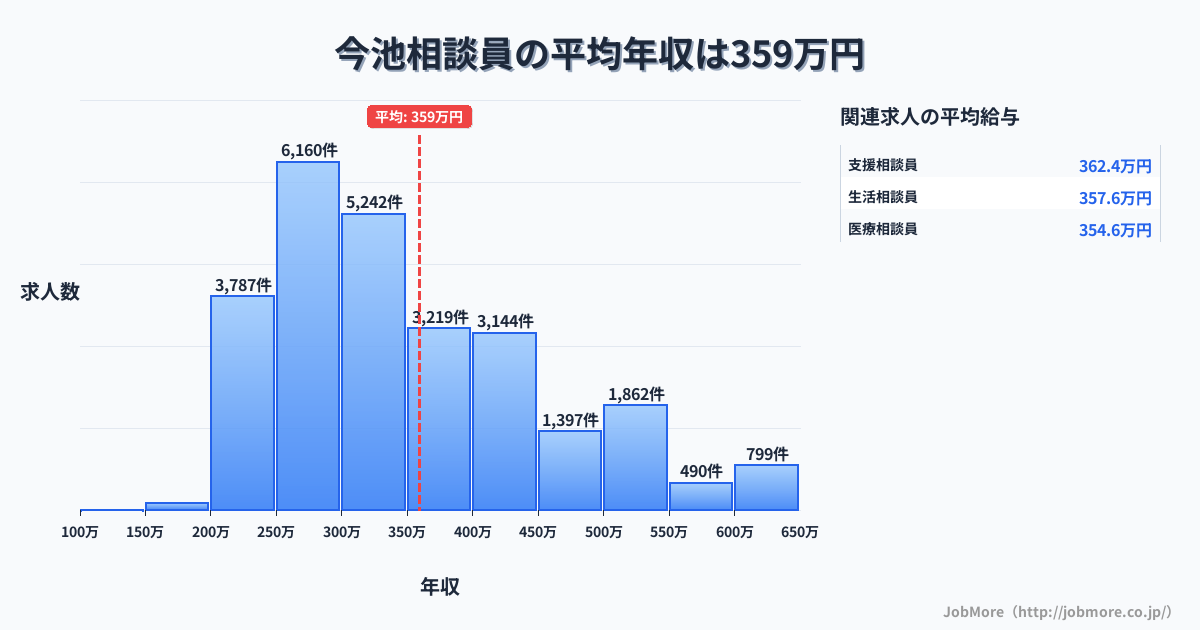 福岡県北九州市今池駅周辺の相談員の平均年収は358万円です。中央値は320万円、最頻値は250万円〜300万円です。
