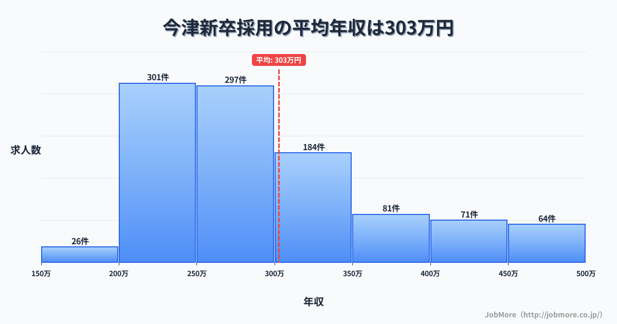 大分県中津市今津駅周辺の新卒採用の平均年収は302万円です。中央値は277万円、最頻値は200万円〜250万円です。