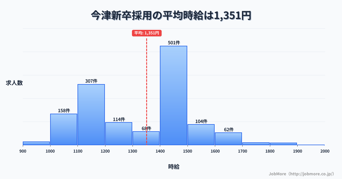 大分県中津市今津駅周辺の新卒採用の平均時給は1,351円です。中央値は1,407円、最頻値は1,400円〜1,500円です。