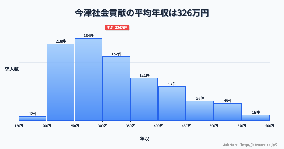 大分県中津市今津駅周辺の社会貢献の平均年収は325万円です。中央値は300万円、最頻値は250万円〜300万円です。
