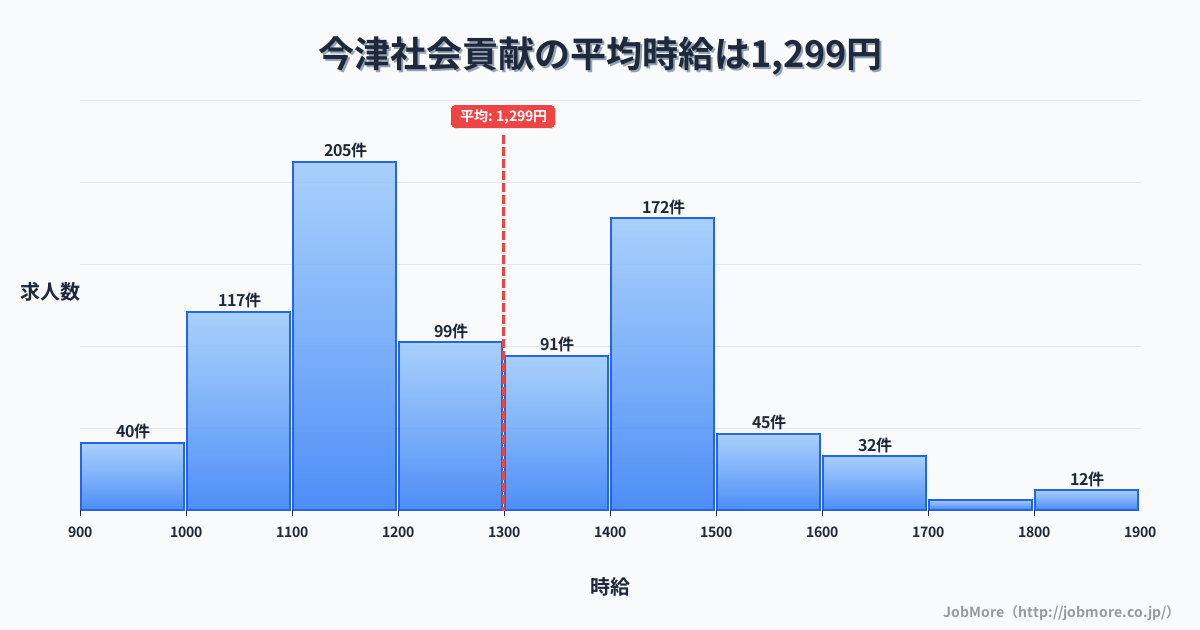 大分県中津市今津駅周辺の社会貢献の平均時給は1,297円です。中央値は1,218円、最頻値は1,100円〜1,200円です。
