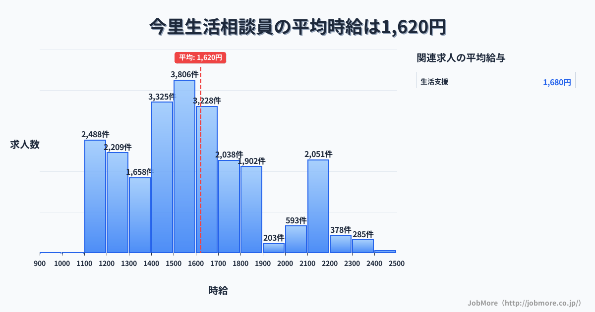 大阪府大阪市今里駅周辺の生活相談員の平均時給は1,621円です。中央値は1,536円、最頻値は1,500円〜1,600円です。