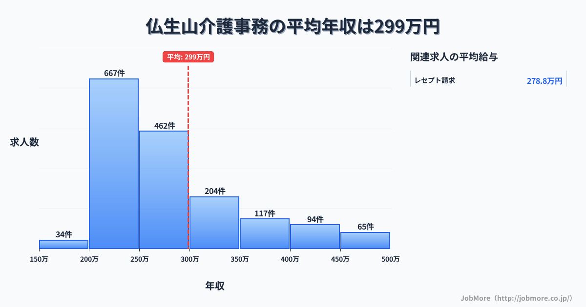 香川県高松市仏生山駅周辺の介護事務の平均年収は298万円です。中央値は264万円、最頻値は200万円〜250万円です。