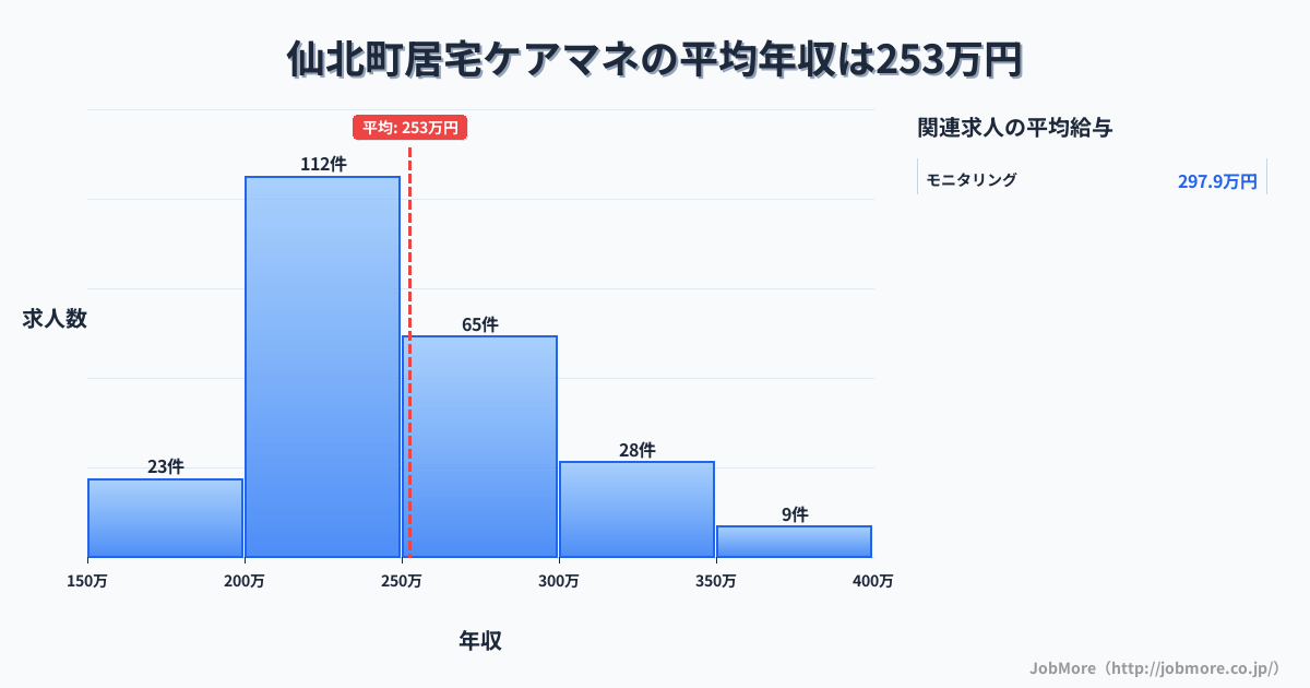 秋田県 仙北市内の居宅ケアマネの平均年収は252万円です。中央値は241万円、最頻値は200万円〜250万円です。