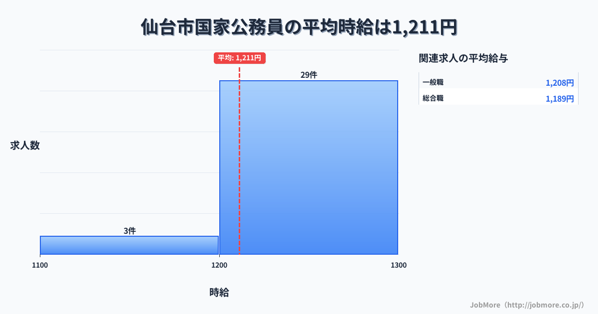 宮城県 仙台市内の国家公務員の平均時給は1,211円です。中央値は1,200円、最頻値は1,200円〜1,300円です。