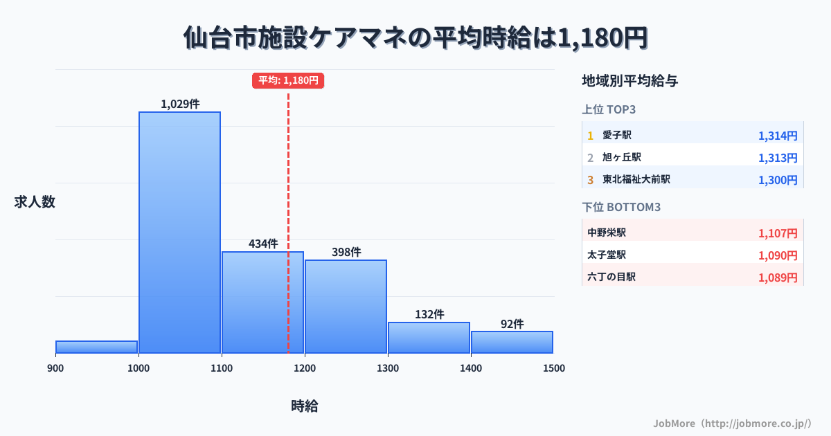 宮城県 仙台市内の施設ケアマネの平均時給は1,180円です。中央値は1,100円、最頻値は1,000円〜1,100円です。