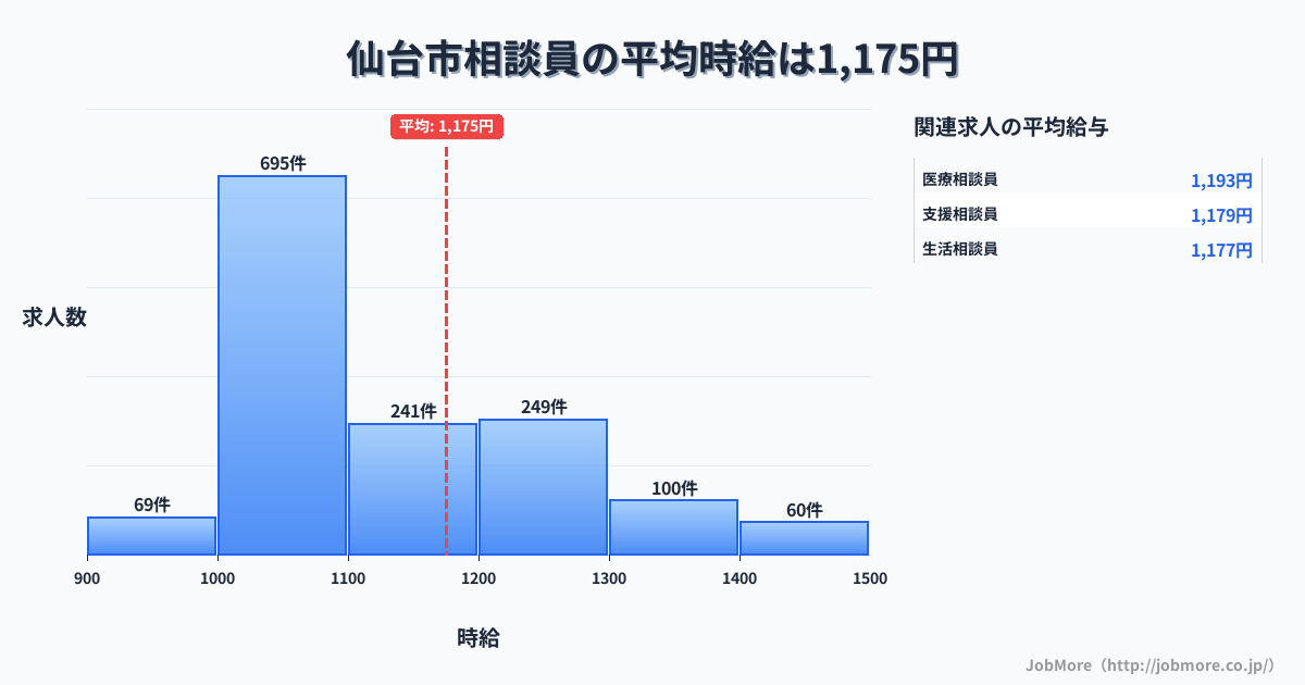 宮城県 仙台市内の相談員の平均時給は1,178円です。中央値は1,099円、最頻値は1,000円〜1,100円です。