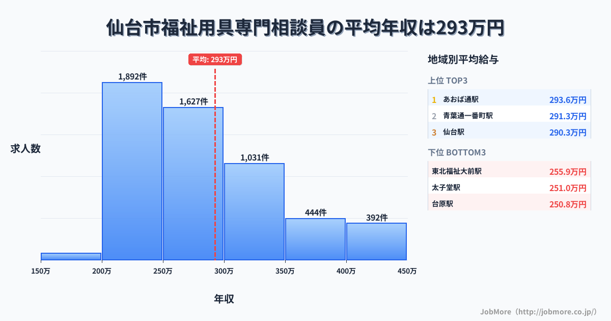 宮城県 仙台市内の福祉用具専門相談員の平均年収は293万円です。中央値は275万円、最頻値は200万円〜250万円です。