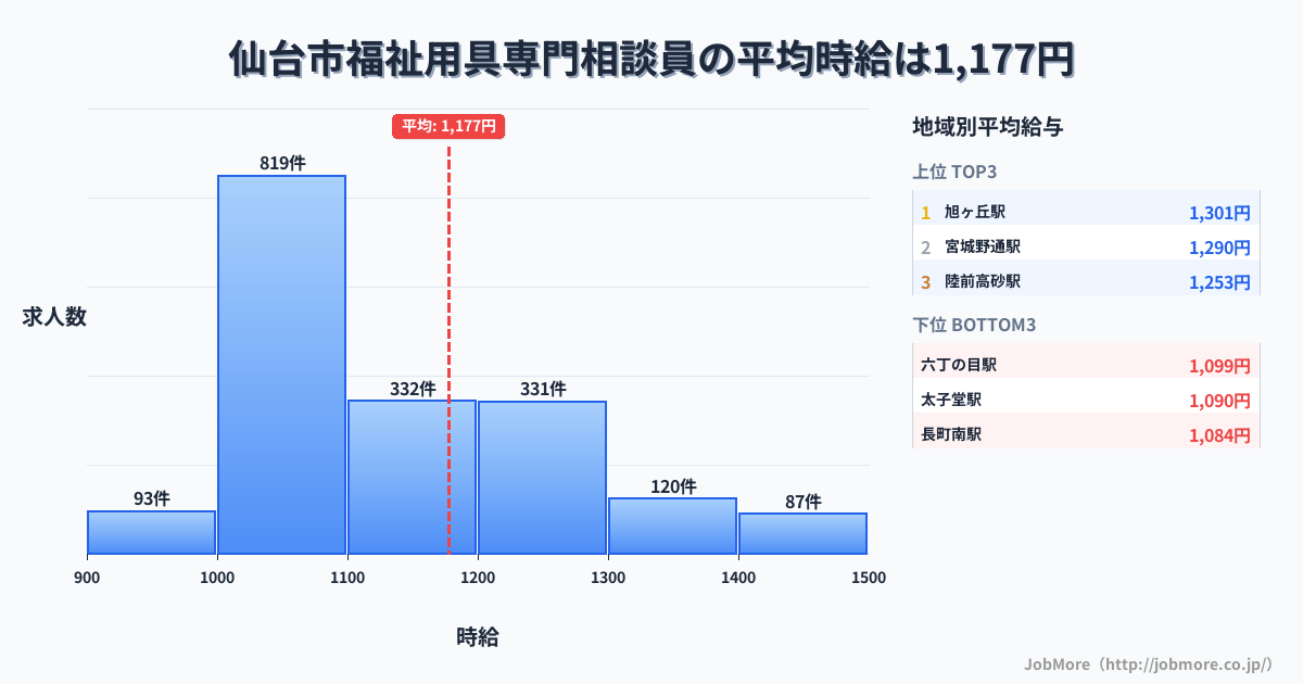 宮城県 仙台市内の福祉用具専門相談員の平均時給は1,179円です。中央値は1,100円、最頻値は1,000円〜1,100円です。