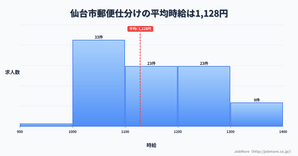 宮城県 仙台市内の郵便仕分けの平均時給は1,126円です。中央値は1,100円、最頻値は1,000円〜1,100円です。