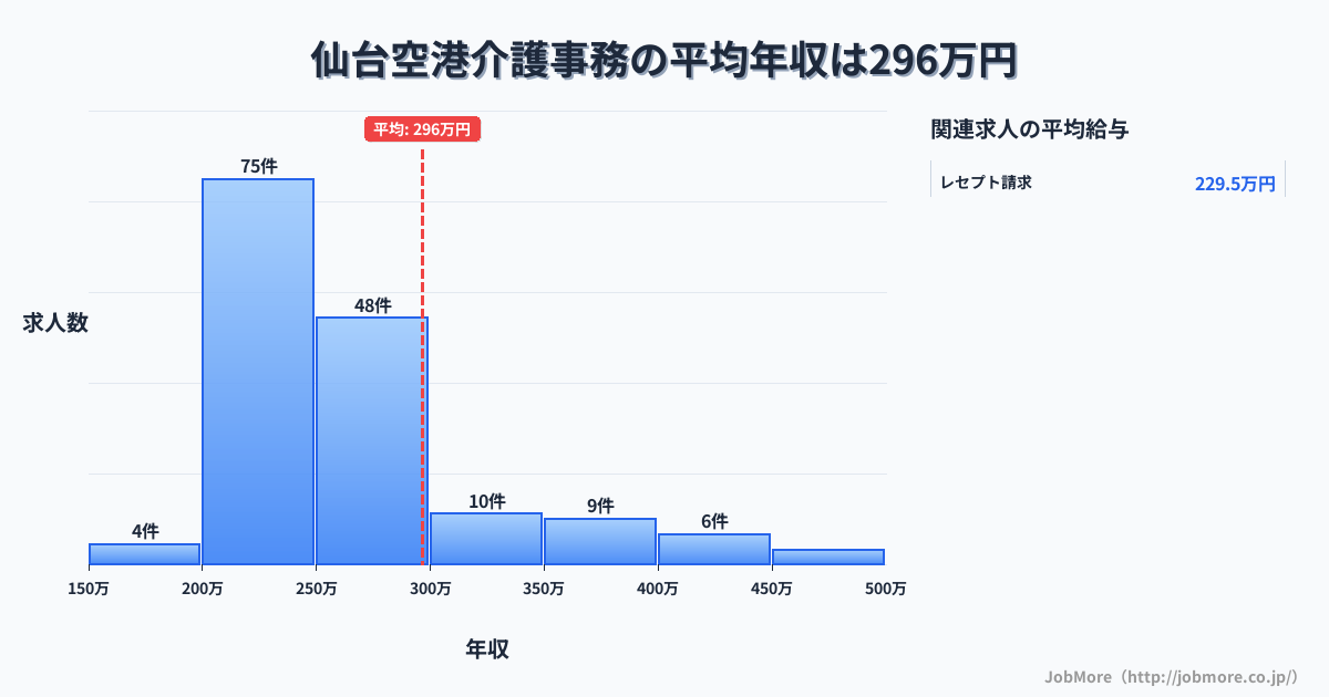 宮城県名取市仙台空港駅周辺の介護事務の平均年収は296万円です。中央値は252万円、最頻値は200万円〜250万円です。