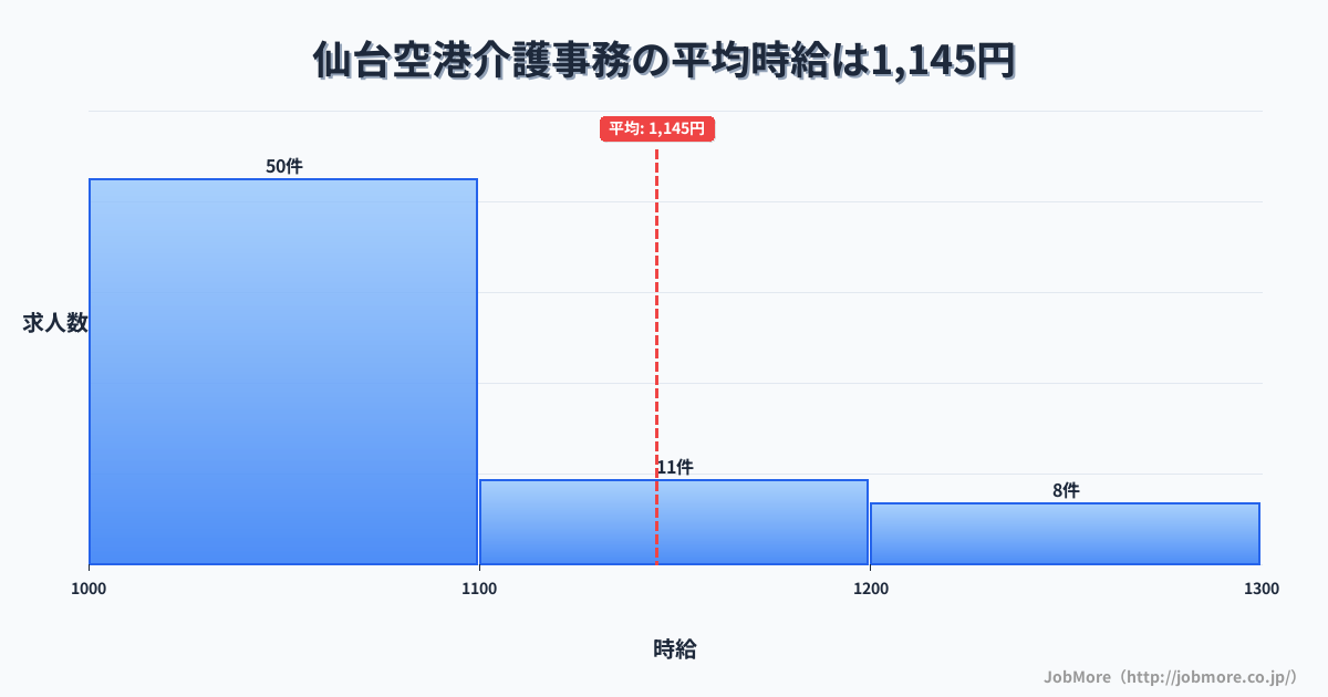 宮城県名取市仙台空港駅周辺の介護事務の平均時給は1,146円です。中央値は1,050円、最頻値は1,000円〜1,100円です。