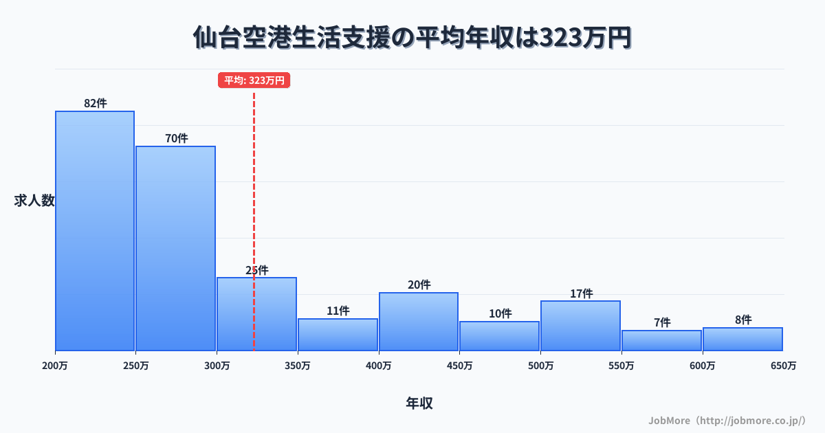 宮城県名取市仙台空港駅周辺の生活支援の平均年収は322万円です。中央値は279万円、最頻値は200万円〜250万円です。