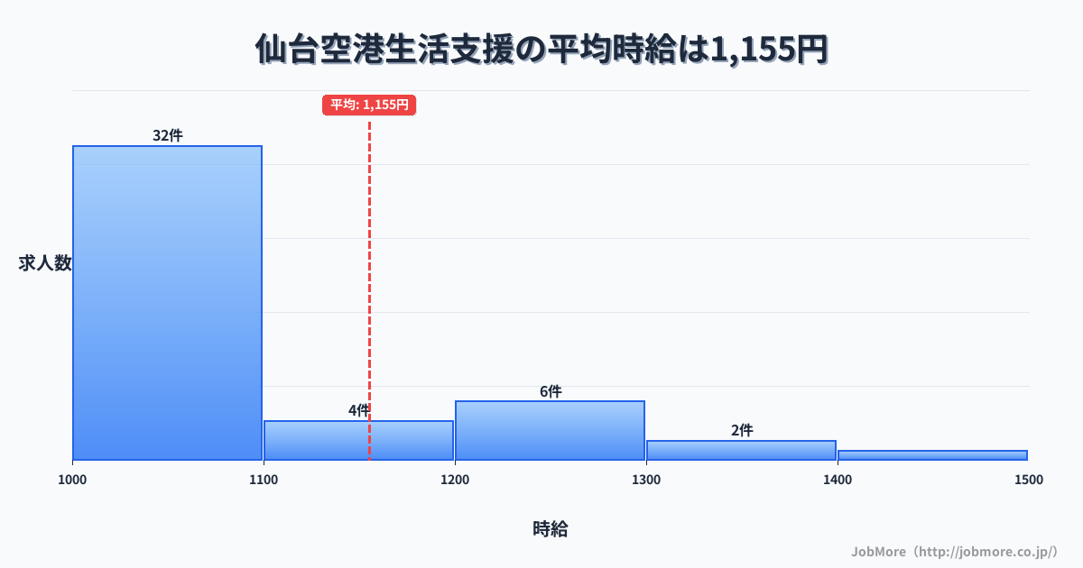 宮城県名取市仙台空港駅周辺の生活支援の平均時給は1,152円です。中央値は1,058円、最頻値は1,000円〜1,100円です。