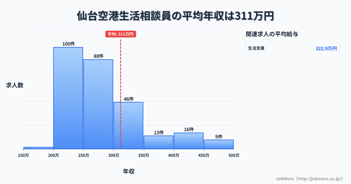 宮城県名取市仙台空港駅周辺の生活相談員の平均年収は311万円です。中央値は279万円、最頻値は200万円〜250万円です。