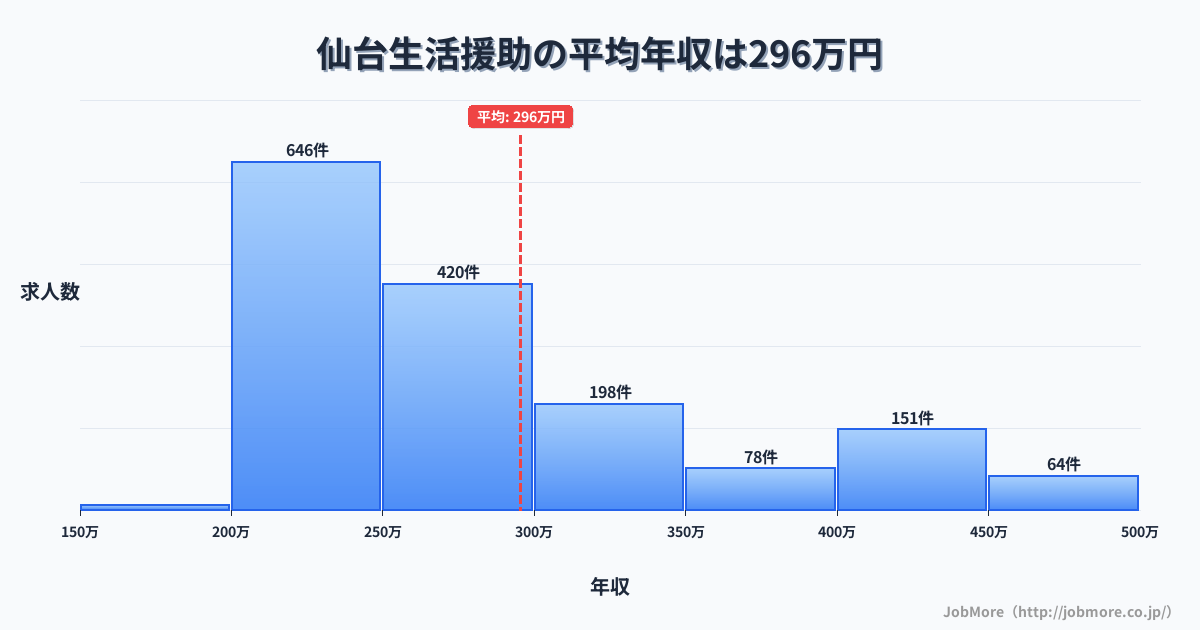 宮城県仙台市仙台駅周辺の生活援助の平均年収は295万円です。中央値は268万円、最頻値は200万円〜250万円です。