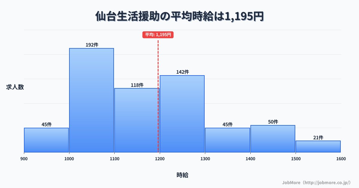 宮城県仙台市仙台駅周辺の生活援助の平均時給は1,195円です。中央値は1,155円、最頻値は1,000円〜1,100円です。