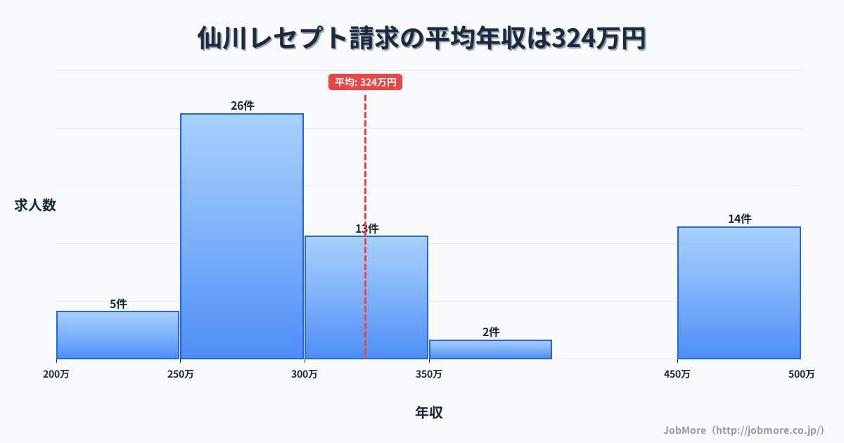 東京都調布市仙川駅周辺のレセプト請求の平均年収は324万円です。中央値は296万円、最頻値は250万円〜300万円です。