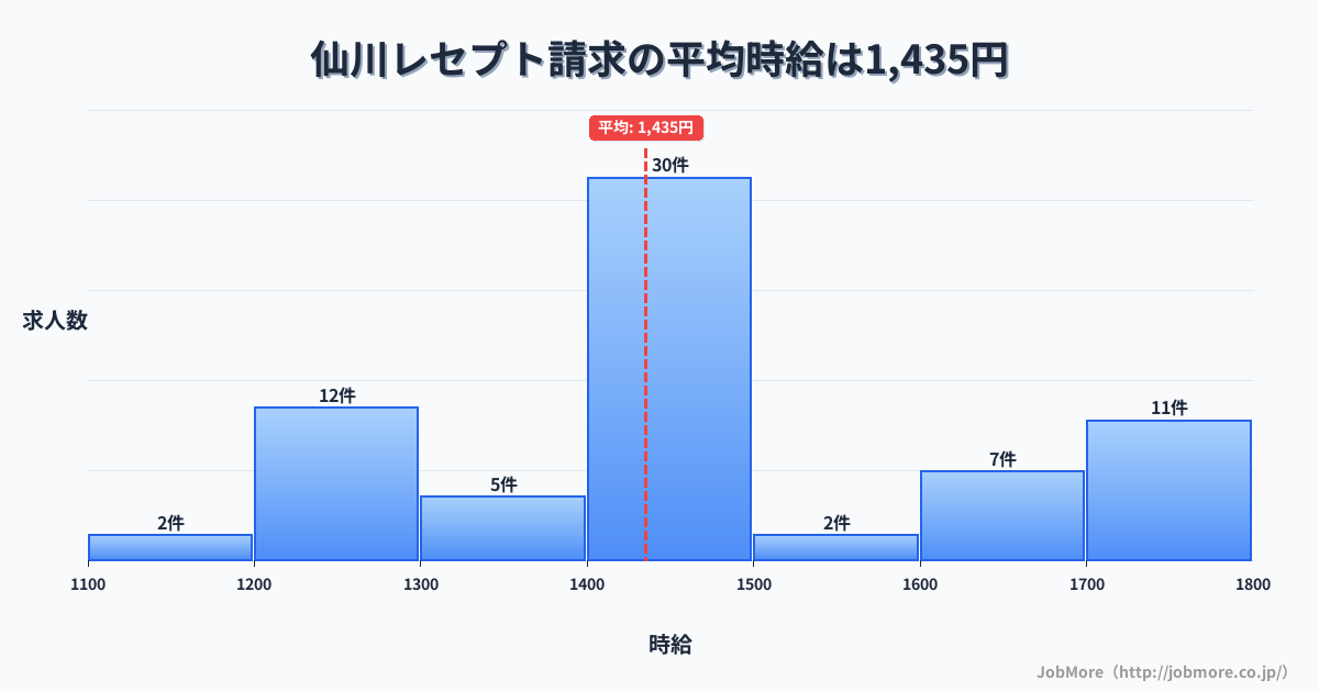東京都調布市仙川駅周辺のレセプト請求の平均時給は1,435円です。中央値は1,400円、最頻値は1,400円〜1,500円です。