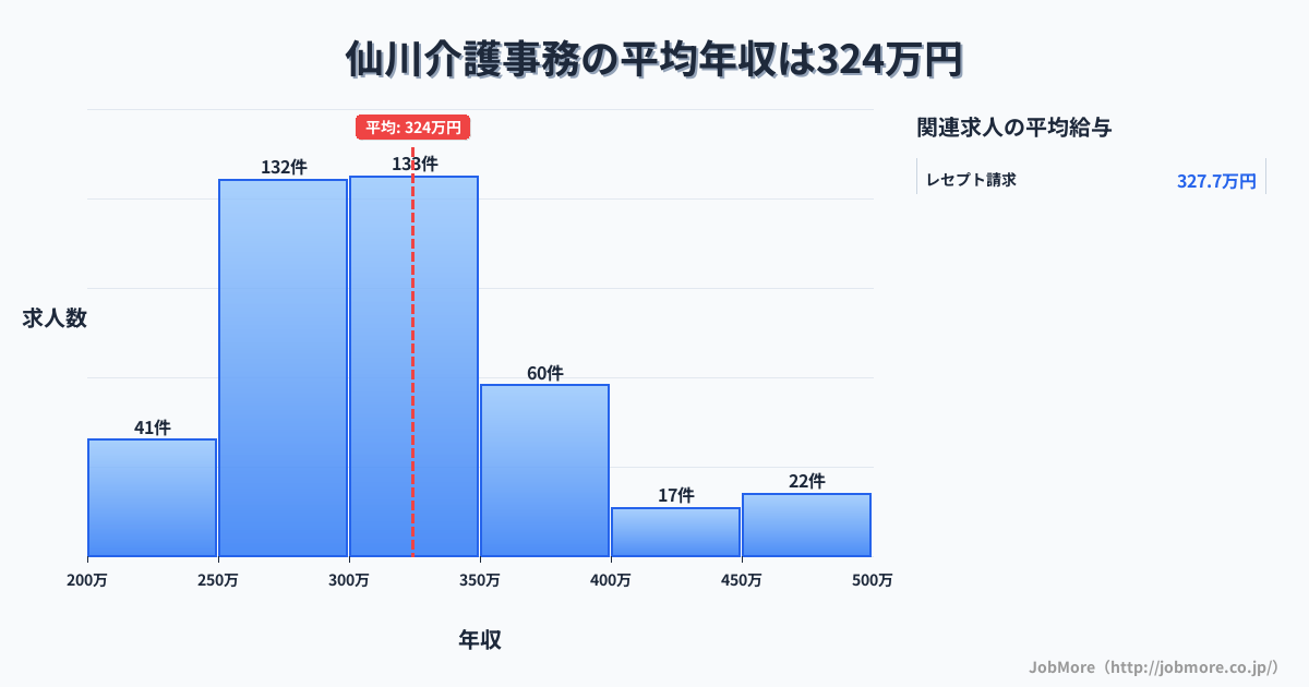 東京都調布市仙川駅周辺の介護事務の平均年収は324万円です。中央値は302万円、最頻値は300万円〜350万円です。