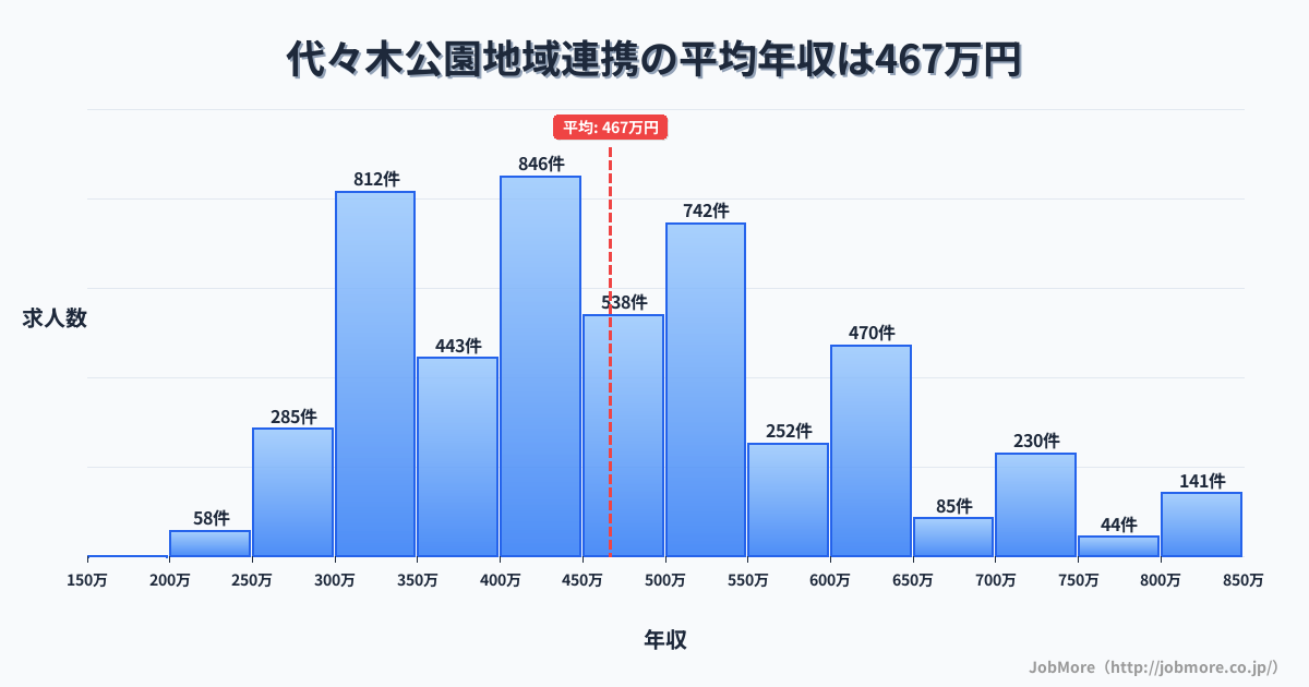東京都渋谷区代々木公園駅周辺の地域連携の平均年収は466万円です。中央値は450万円、最頻値は400万円〜450万円です。