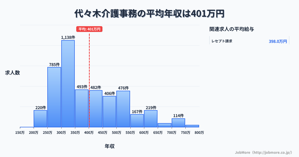 東京都渋谷区代々木駅周辺の介護事務の平均年収は402万円です。中央値は359万円、最頻値は300万円〜350万円です。