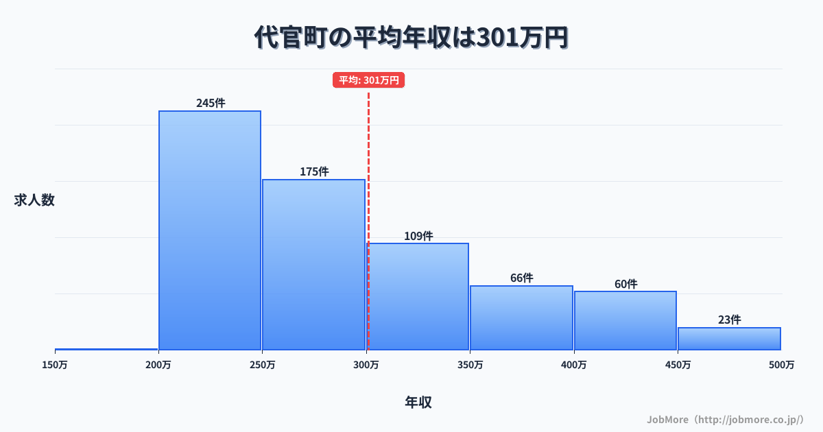 長野県 御代田町内の平均年収は301万円です。中央値は273万円、最頻値は200万円〜250万円です。