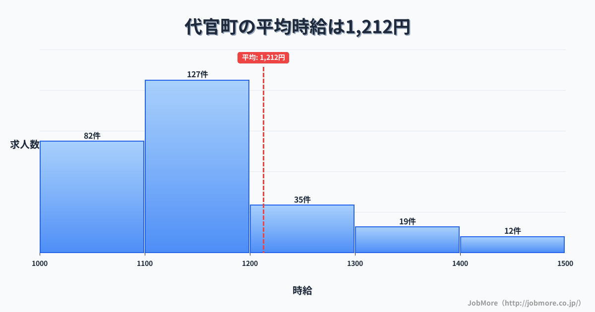 長野県 御代田町内の平均時給は1,213円です。中央値は1,102円、最頻値は1,100円〜1,200円です。