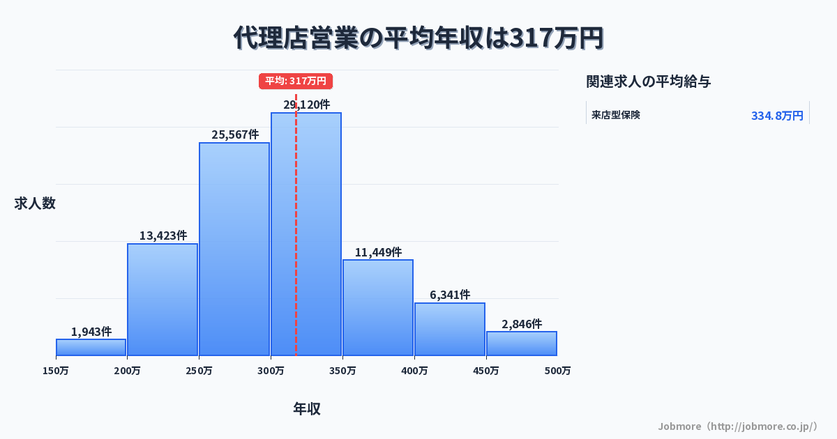 代理店営業の平均年収は320万円です。中央値は299万円、最頻値は300万円〜350万円です。