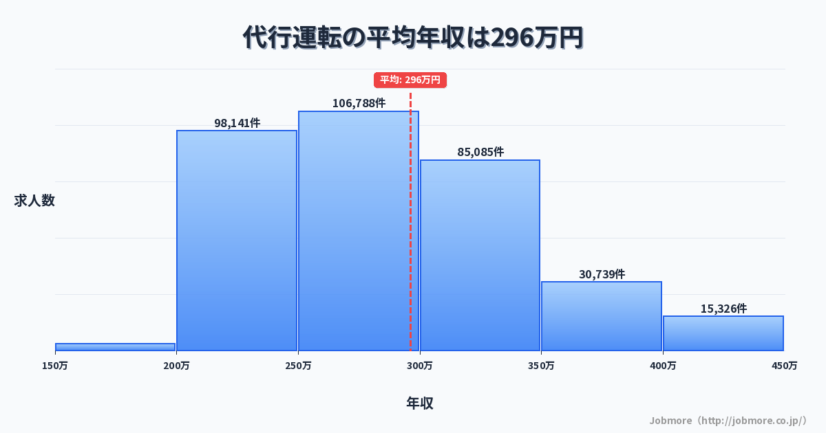 代行運転の平均年収は295万円です。中央値は279万円、最頻値は250万円〜300万円です。