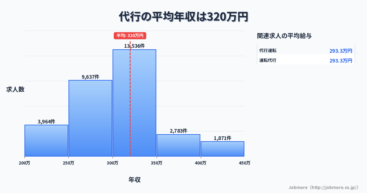 代行の平均年収は320万円です。中央値は300万円、最頻値は300万円〜350万円です。