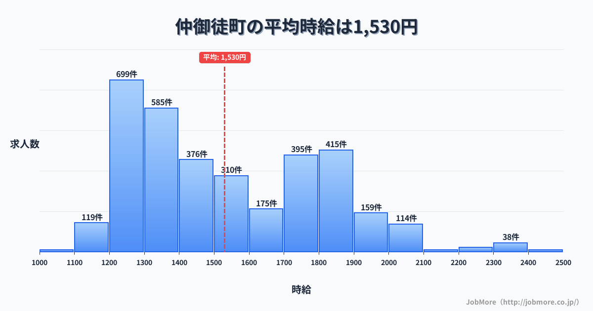 東京都台東区仲御徒町駅周辺の平均時給は1,534円です。中央値は1,453円、最頻値は1,200円〜1,300円です。