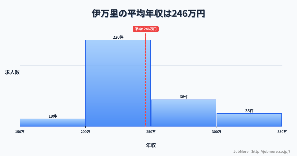 佐賀県伊万里市伊万里駅周辺の平均年収は243万円です。中央値は236万円、最頻値は200万円〜250万円です。
