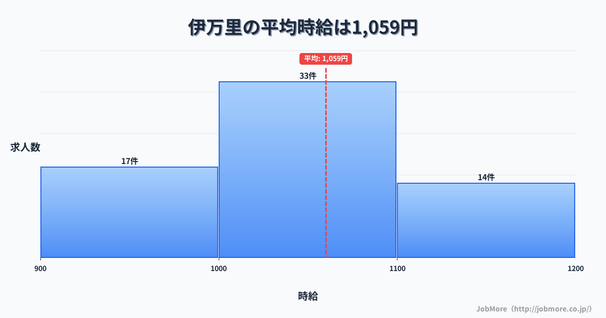 佐賀県伊万里市伊万里駅周辺の平均時給は1,096円です。中央値は1,040円、最頻値は1,000円〜1,100円です。