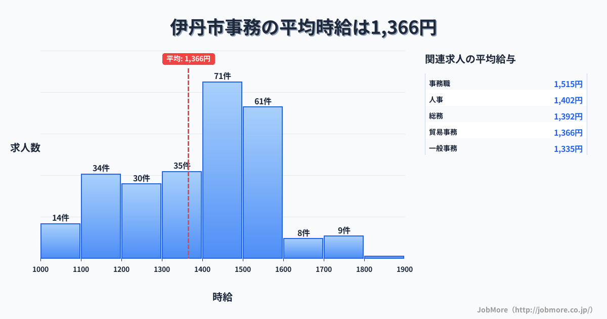 兵庫県 伊丹市内の事務の平均時給は1,366円です。中央値は1,400円、最頻値は1,400円〜1,500円です。