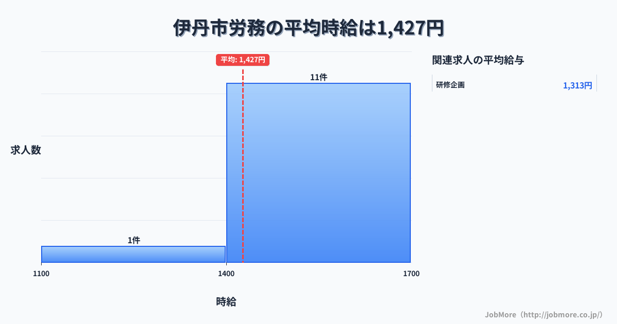 兵庫県 伊丹市内の労務の平均時給は1,427円です。中央値は1,452円です。