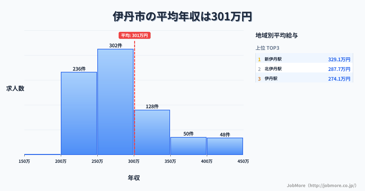 兵庫県 伊丹市内の平均年収は394万円です。中央値は342万円、最頻値は300万円〜350万円です。