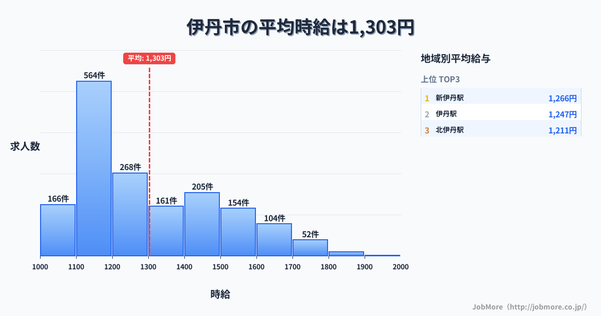 兵庫県 伊丹市内の平均時給は1,435円です。中央値は1,345円、最頻値は1,100円〜1,200円です。