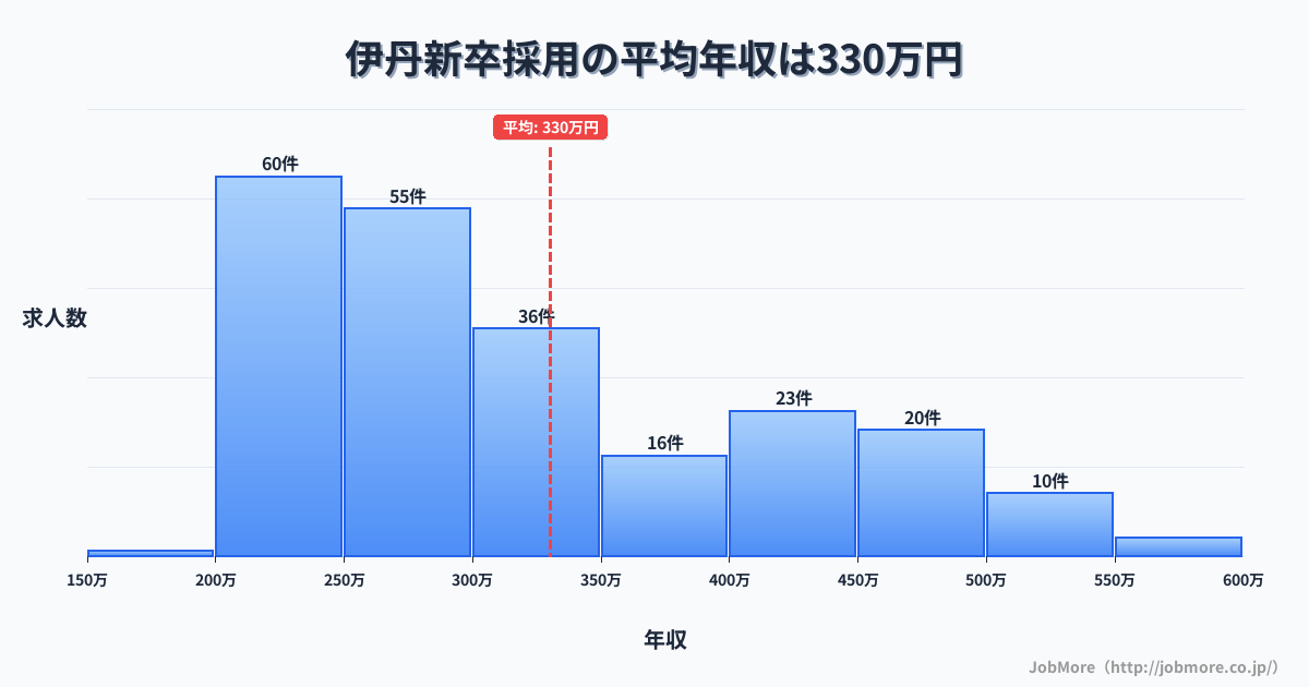 兵庫県伊丹市伊丹駅周辺の新卒採用の平均年収は330万円です。中央値は298万円、最頻値は200万円〜250万円です。