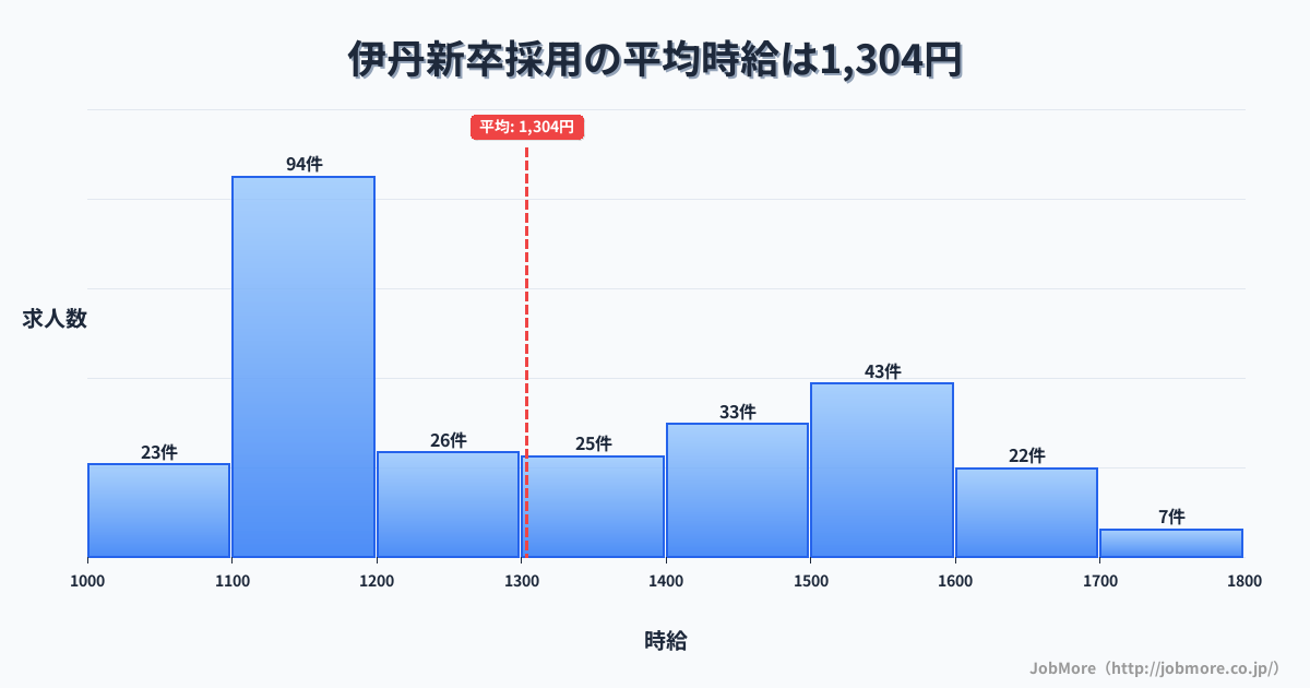 兵庫県伊丹市伊丹駅周辺の新卒採用の平均時給は1,304円です。中央値は1,237円、最頻値は1,100円〜1,200円です。