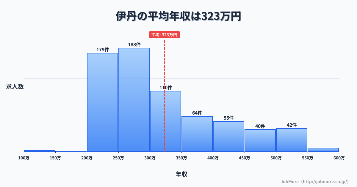 兵庫県伊丹市伊丹駅周辺の平均年収は395万円です。中央値は342万円、最頻値は300万円〜350万円です。
