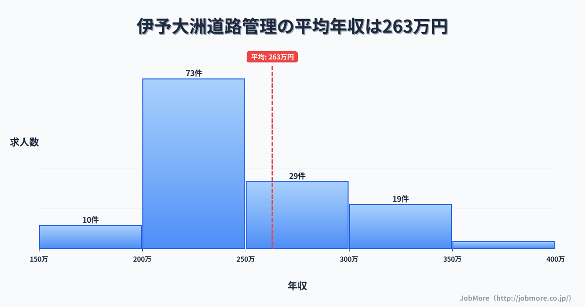 愛媛県大洲市伊予大洲駅周辺の道路管理の平均年収は263万円です。中央値は242万円、最頻値は200万円〜250万円です。