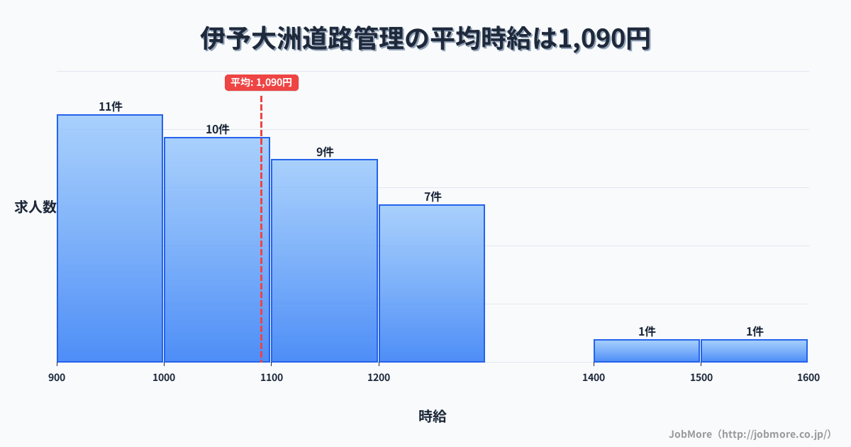 愛媛県大洲市伊予大洲駅周辺の道路管理の平均時給は1,090円です。中央値は1,060円、最頻値は900円〜1,000円です。