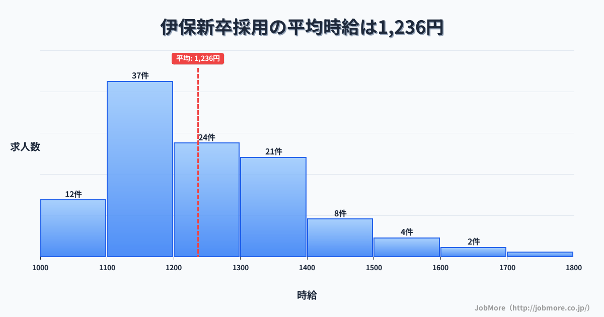 兵庫県高砂市伊保駅周辺の新卒採用の平均時給は1,236円です。中央値は1,200円、最頻値は1,100円〜1,200円です。