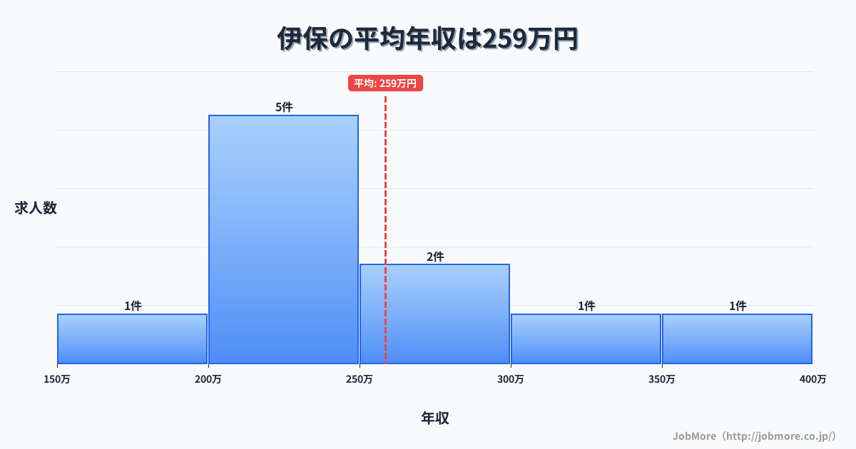 兵庫県高砂市伊保駅周辺の平均年収は381万円です。中央値は336万円、最頻値は300万円〜350万円です。