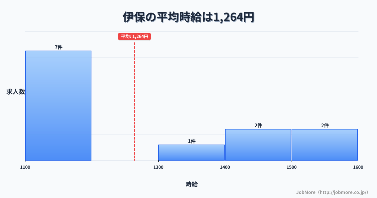 兵庫県高砂市伊保駅周辺の平均時給は1,448円です。中央値は1,397円、最頻値は1,100円〜1,200円です。