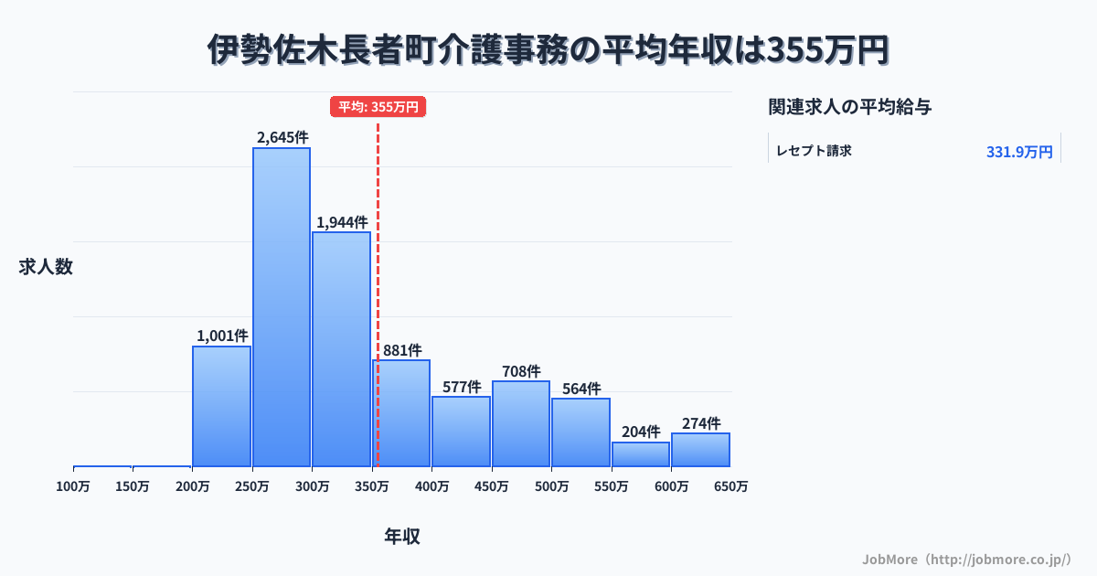三重県 南伊勢町内の介護事務の平均年収は355万円です。中央値は311万円、最頻値は250万円〜300万円です。