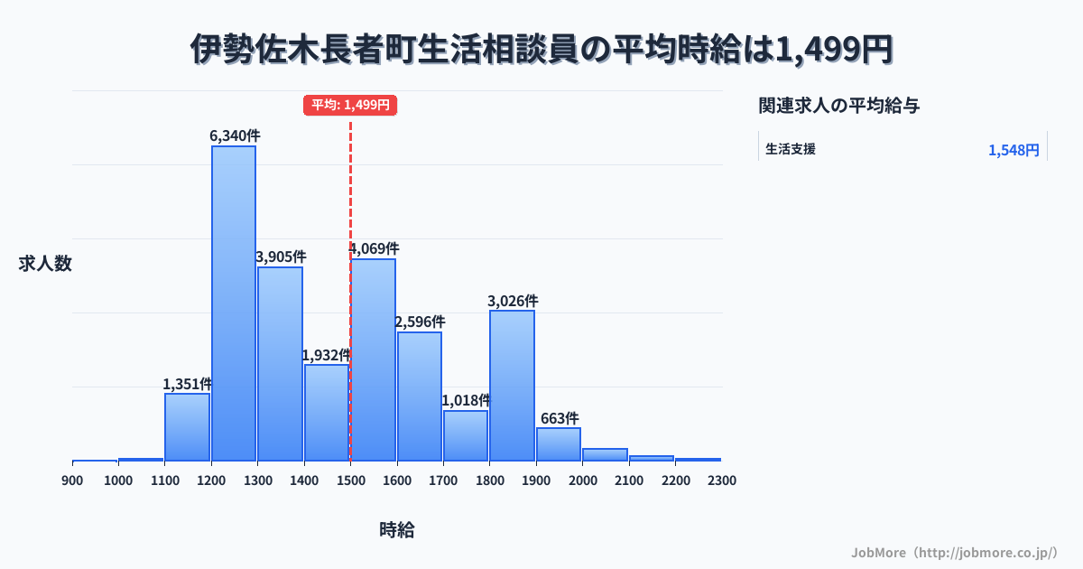 三重県 南伊勢町内の生活相談員の平均時給は1,499円です。中央値は1,451円、最頻値は1,200円〜1,300円です。