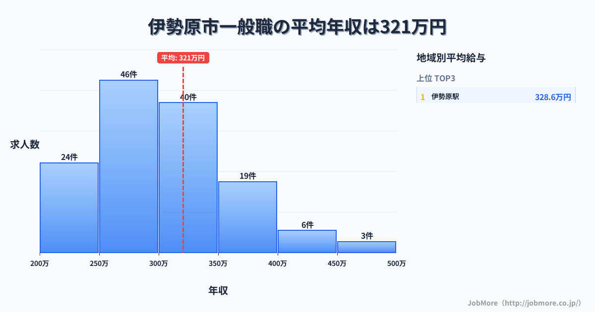 神奈川県 伊勢原市内の一般職の平均年収は320万円です。中央値は299万円、最頻値は250万円〜300万円です。