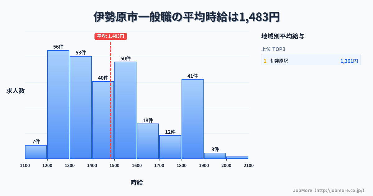 神奈川県 伊勢原市内の一般職の平均時給は1,483円です。中央値は1,424円、最頻値は1,200円〜1,300円です。